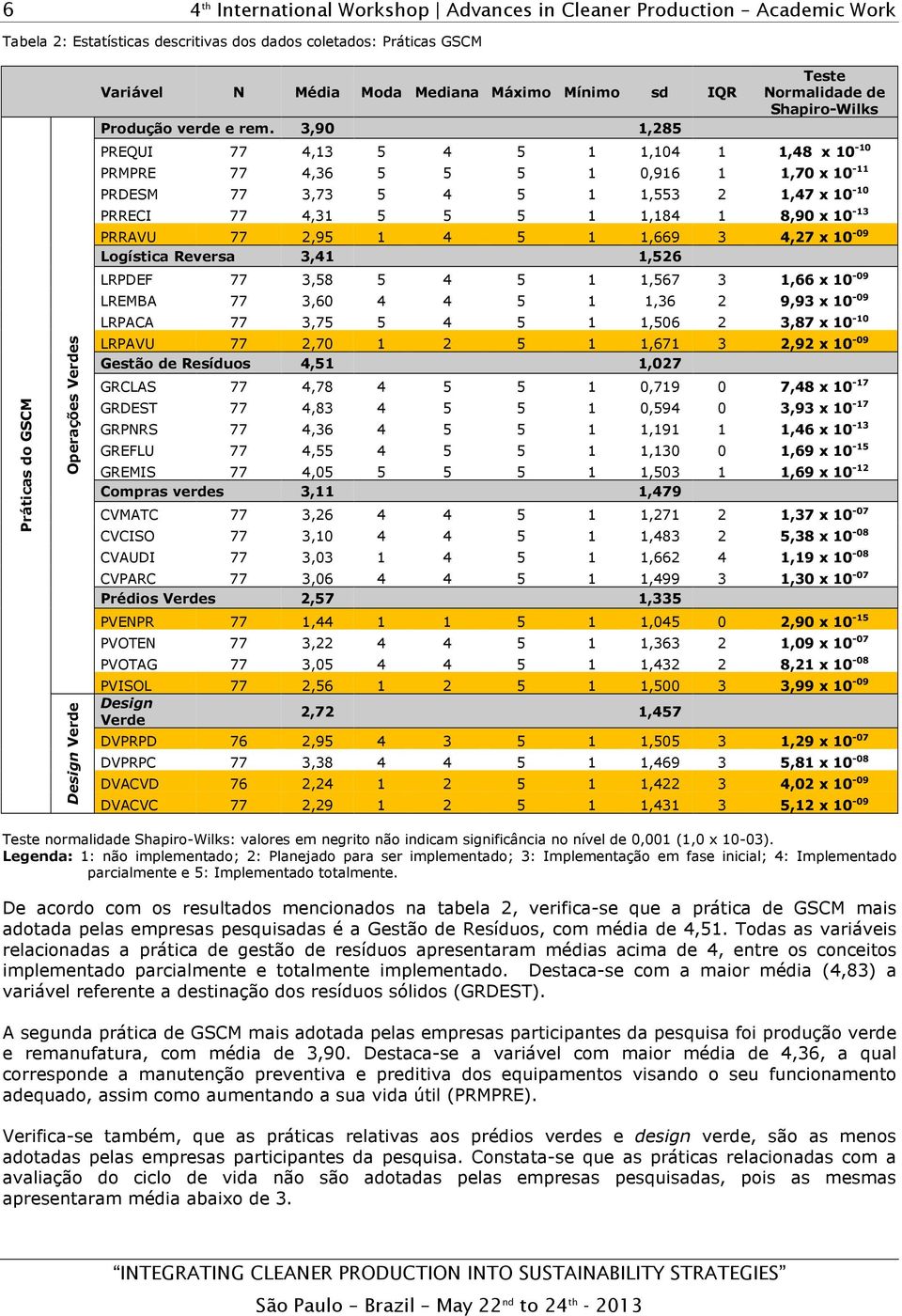 1 1,184 1 8,90 x 10-13 PRRAVU 77 2,95 1 4 5 1 1,669 3 4,27 x 10-09 Logística Reversa 3,41 1,526 LRPDEF 77 3,58 5 4 5 1 1,567 3 1,66 x 10-09 LREMBA 77 3,60 4 4 5 1 1,36 2 9,93 x 10-09 LRPACA 77 3,75 5