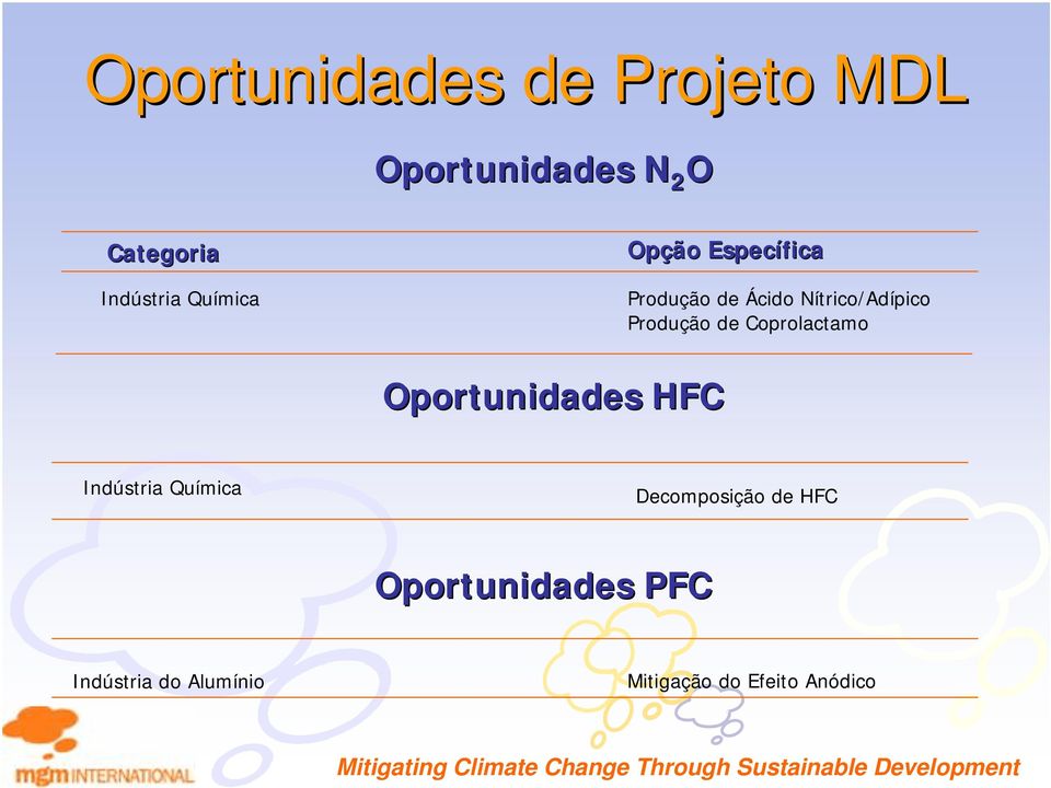 de Coprolactamo Oportunidades HFC Indústria Química Decomposição de