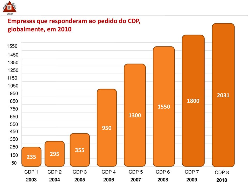 2031 550 450 950 350 250 150 50 235 295 355 CDP 1 CDP 2 CDP 3