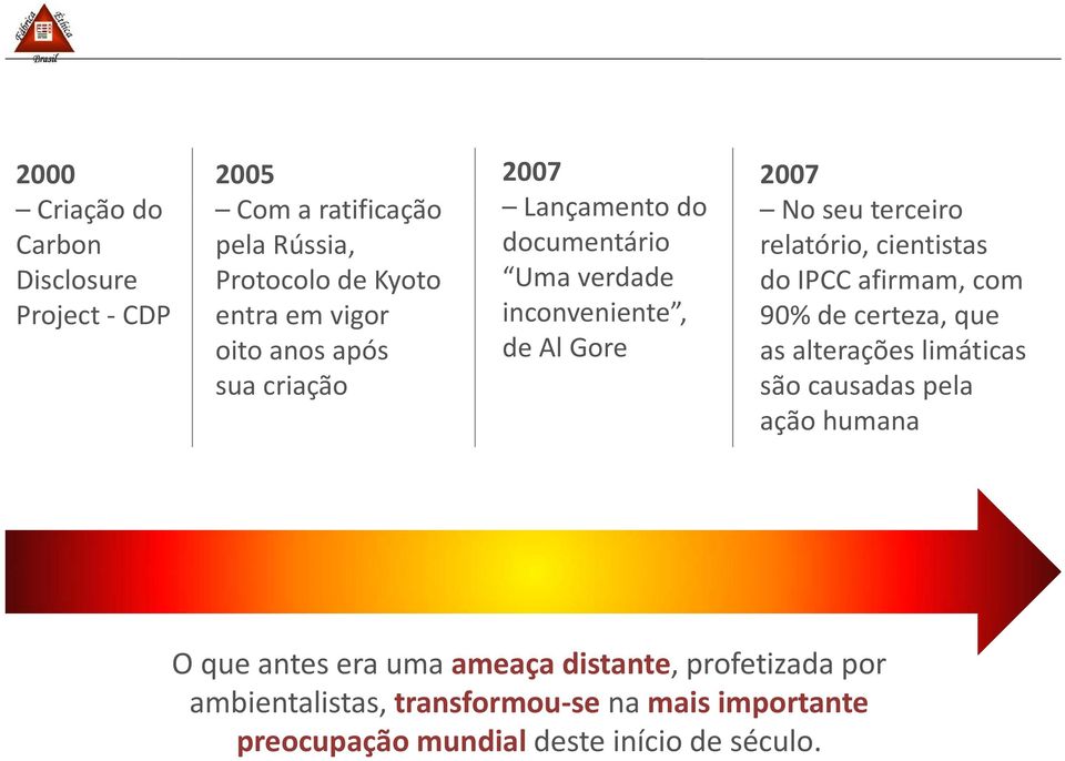 cientistas do IPCC afirmam, com 90% de certeza, que as alterações limáticas são causadas pela ação humana O que antes era uma