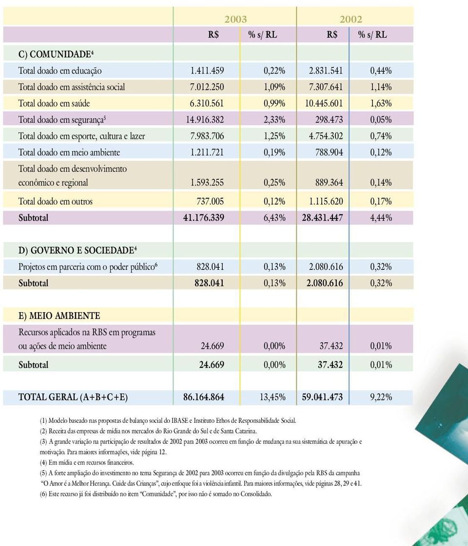 721 0,19% 788.904 0,12% Total doado em desenvolvimento econômico e regional 1.593.255 0,25% 889.364 0,14% Total doado em outros 737.005 0,12% 1.115.620 0,17% Subtotal 41.176.339 6,43% 28.431.