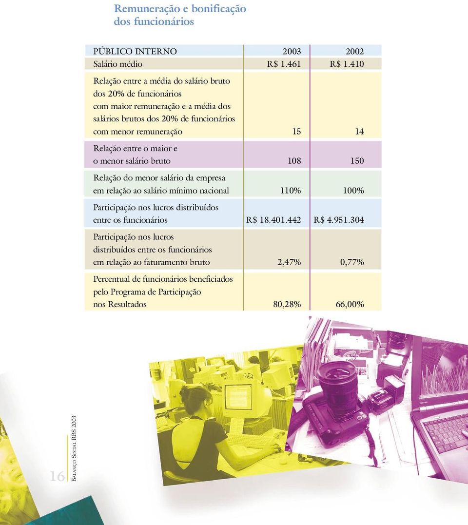 Relação entre o maior e o menor salário bruto 108 150 Relação do menor salário da empresa em relação ao salário mínimo nacional 110% 100% Participação nos lucros