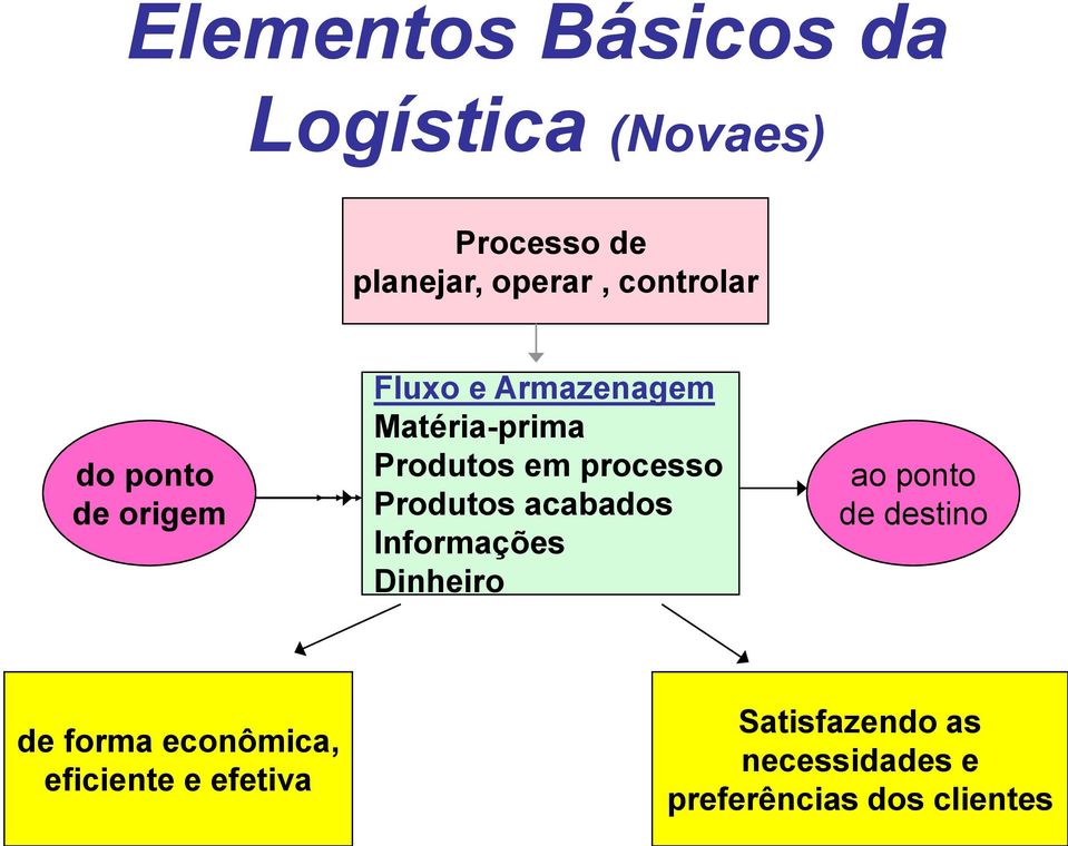 processo Produtos acabados Informações Dinheiro ao ponto de destino de forma