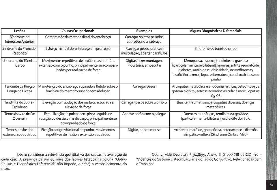 Bíceps Tendinite do Supra- Espinhoso Tenossinovite de De Quervain Tenossinovite dos extensores dos dedos Movimentos repetitivos de flexão, mas também extensão com o punho, principalmente se