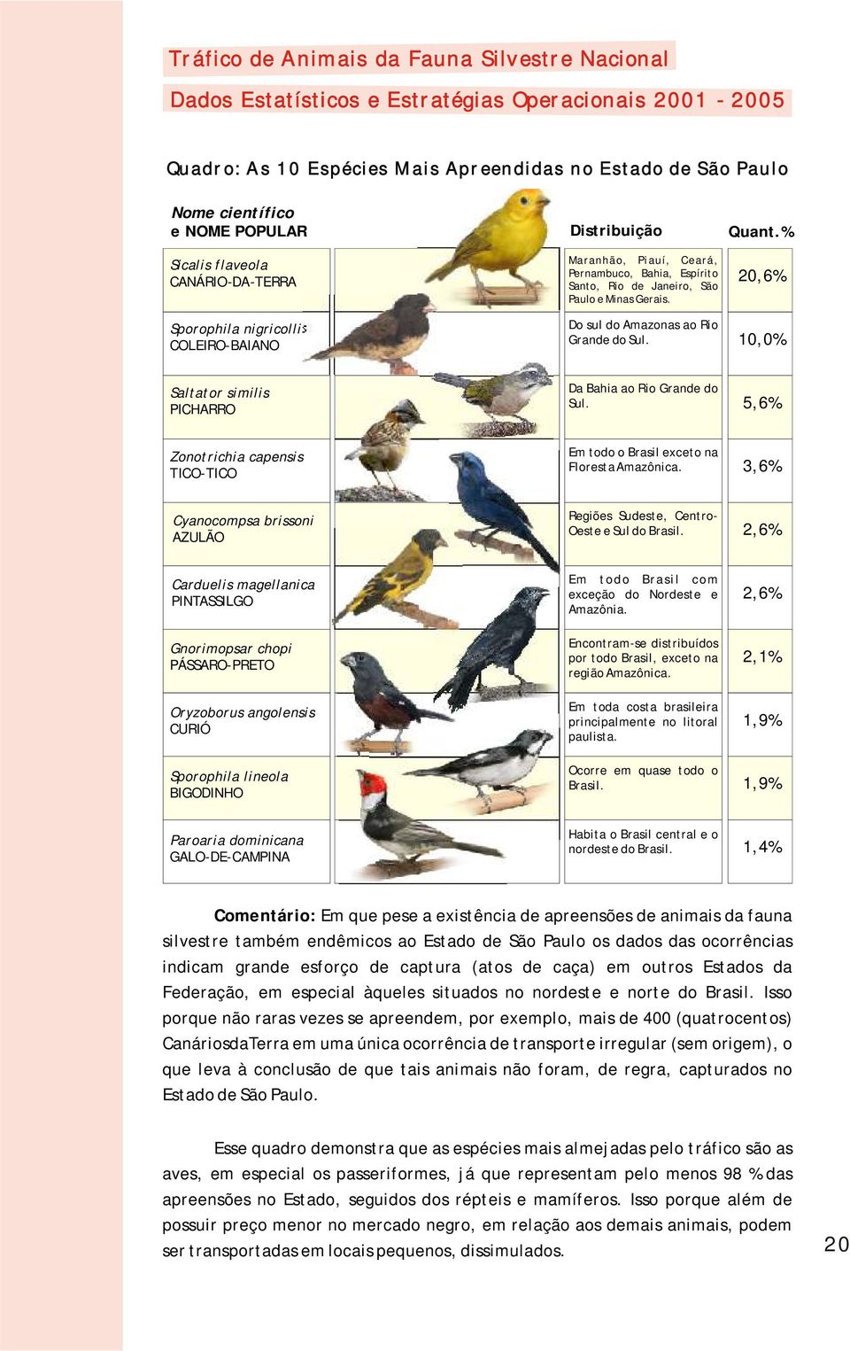 5,6% Zonotrichia capensis Em todo o Brasil exceto na Floresta Amazônica. TICO-TICO 3,6% Cyanocompsa brissoni AZULÃO Regiões Sudeste, Centro- Oeste e Sul do Brasil.