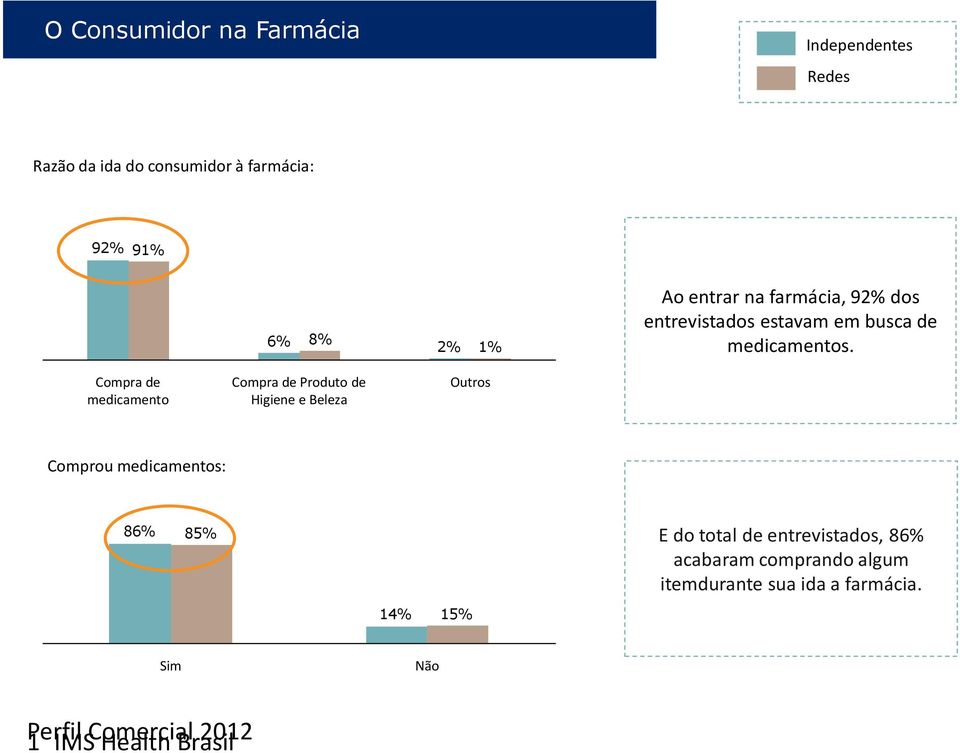 Compra de medicamento Compra de Produto de Higiene e Beleza Outros Comprou medicamentos: 86% 85% E do