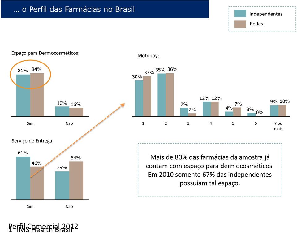 61% 46% 39% 54% Mais de 80% das farmácias da amostra já contam com espaço para dermocosméticos.