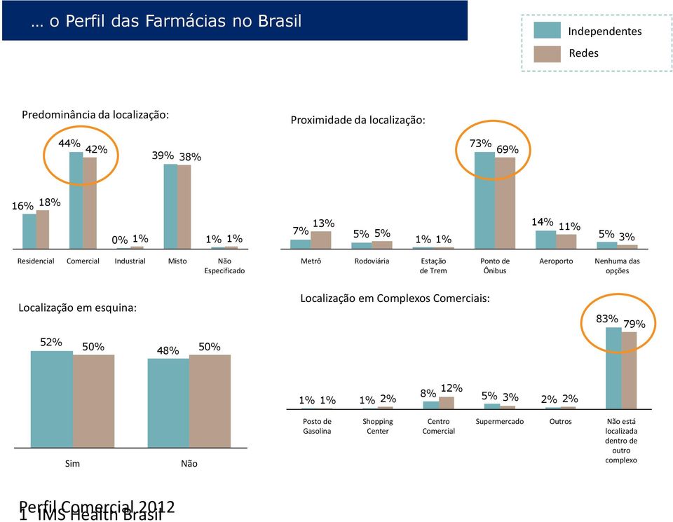 Aeroporto Nenhuma das opções Localização em esquina: Localização em Complexos Comerciais: 83% 79% 52% 50% 48% 50% 1% 1% 1% 2% 12% 8% 5% 3% 2% 2% Sim