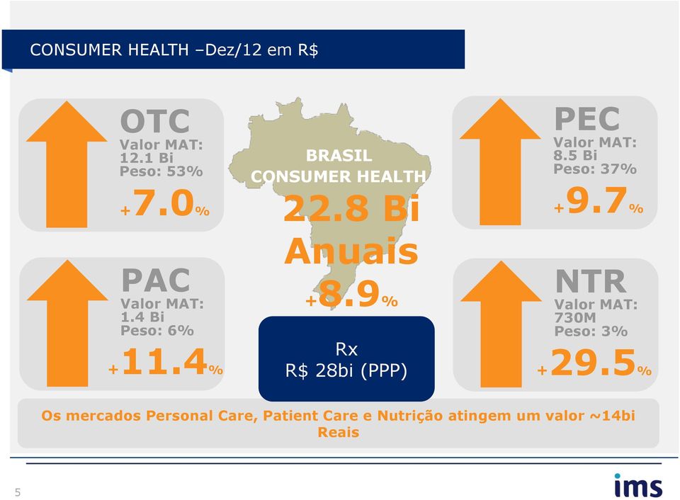 8 Bi Anuais +8.9% Rx R$ 28bi (PPP) PEC Valor MAT: 8.5 Bi Peso: 37% +9.