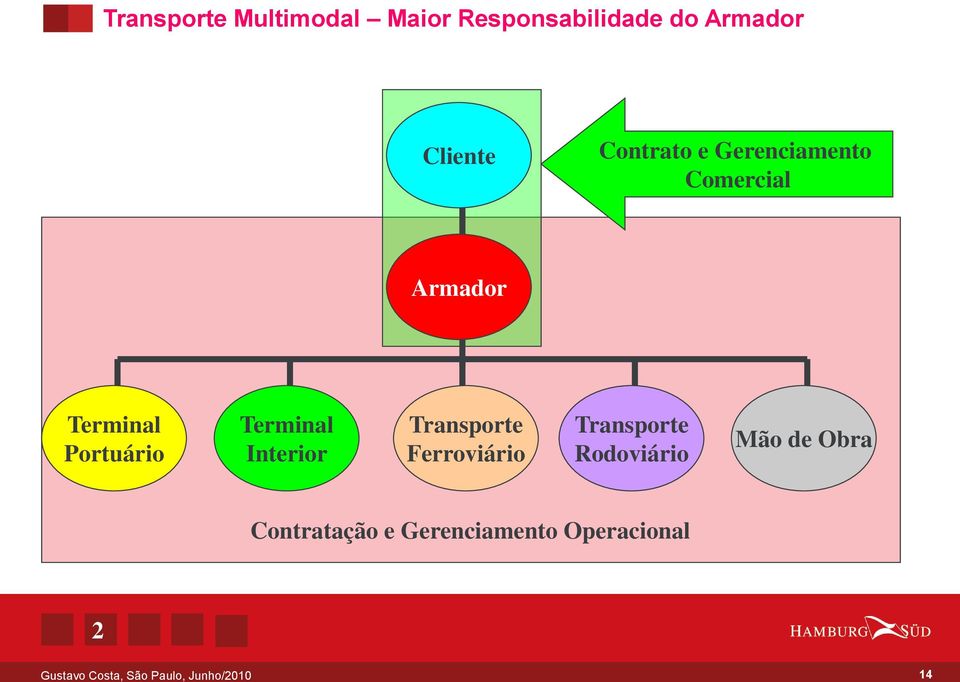 Portuário Terminal Interior Transporte Ferroviário Transporte