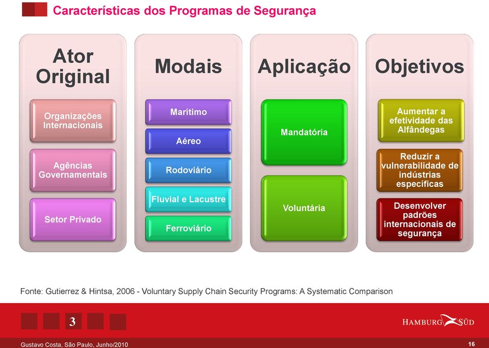 vulnerabilidade de indústrias específicas Setor Privado Fluvial e Lacustre Ferroviário Voluntária Desenvolver padrões