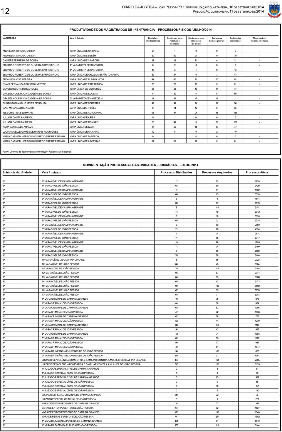 0 79 - DANIERE _ FERREIRA DE SOUZA VARA ÚNICA DE CAAPORÃ 32 13 21 4 31 - EDUARDO _ ROBERTO DE OLIVEIRA BARROS FILHO 2ª VARA MISTA DE SANTA RITA 0 2 0 0 5 - EDUARDO _ ROBERTO DE OLIVEIRA BARROS FILHO