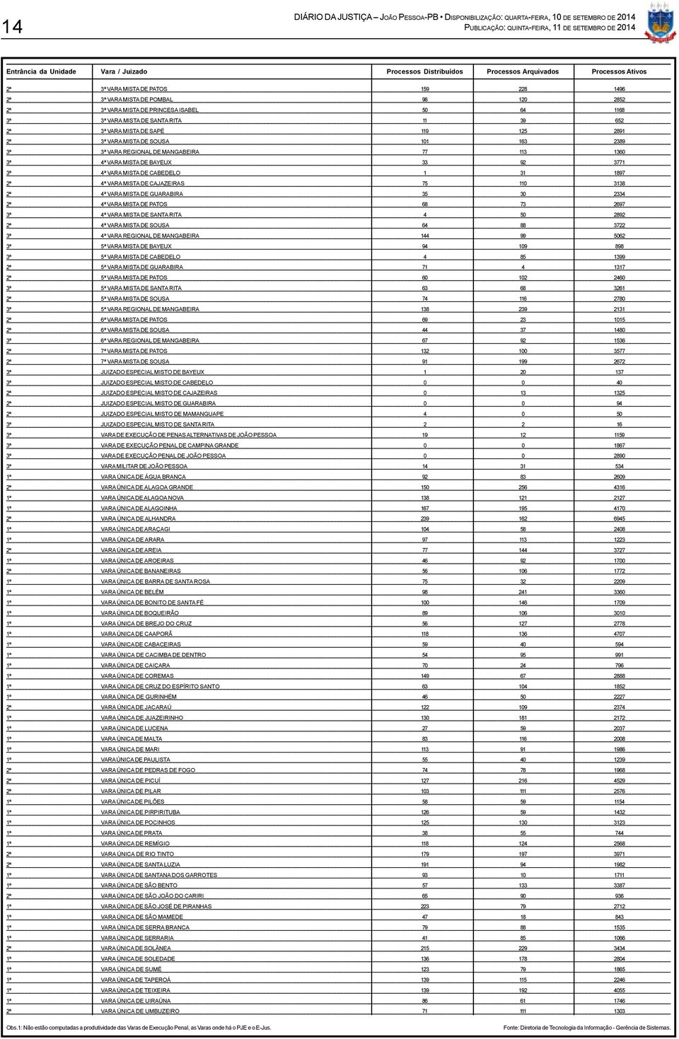 4ª VARA MISTA DE CABEDELO 1 31 1897 2ª 4ª VARA MISTA DE CAJAZEIRAS 75 110 3138 2ª 4ª VARA MISTA DE GUARABIRA 35 30 2334 2ª 4ª VARA MISTA DE PATOS 68 73 2697 4ª VARA MISTA DE SANTA RITA 4 50 2892 2ª