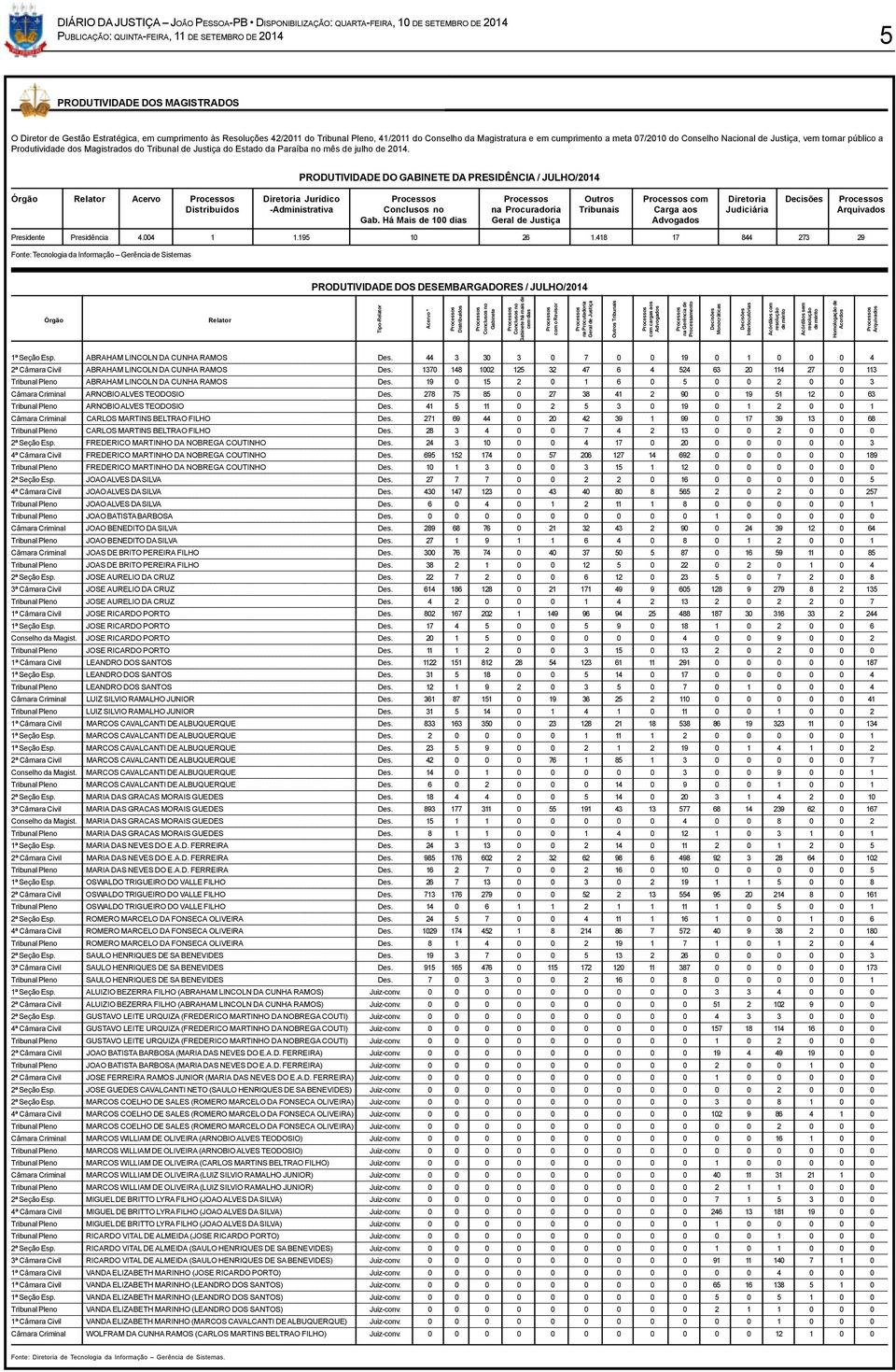 PRODUTIVIDADE DO GABINETE DA PRESIDÊNCIA / JULHO/2014 Órgão Relator Acervo Processos Diretoria Jurídico Processos Processos Outros Processos com Diretoria Decisões Processos Distribuídos