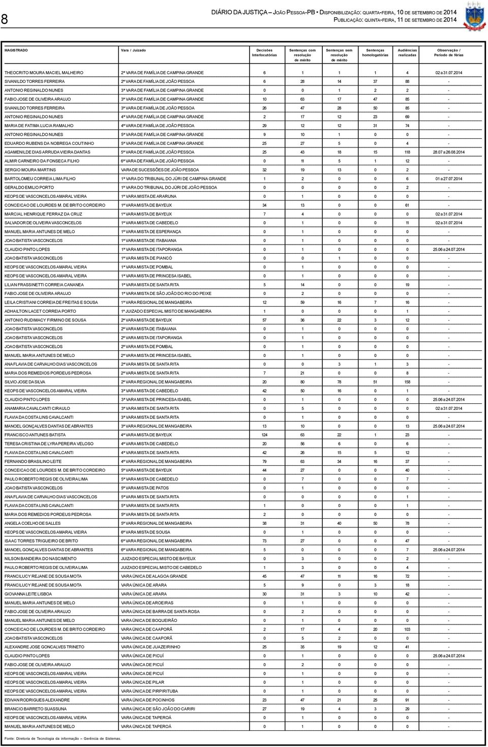 2014 SIVANILDO TORRES FERREIRA 2ª VARA DE FAMÍLIA DE JOÃO PESSOA 6 28 14 37 88 - ANTONIO REGINALDO NUNES VARA DE FAMÍLIA DE CAMPINA GRANDE 0 0 1 2 2 - FABIO JOSE DE OLIVEIRA ARAUJO VARA DE FAMÍLIA DE