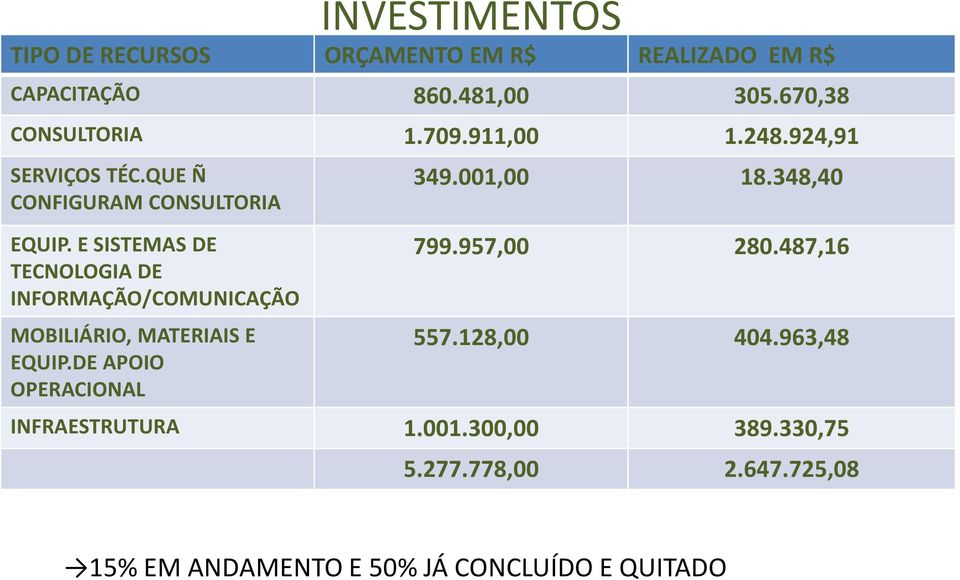 E SISTEMAS DE TECNOLOGIA DE INFORMAÇÃO/COMUNICAÇÃO MOBILIÁRIO,MATERIAIS E EQUIP.DE APOIO OPERACIONAL 349.001,00 18.