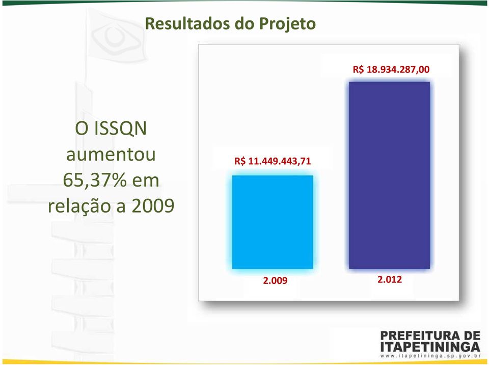 65,37% em relação a 2009 R$