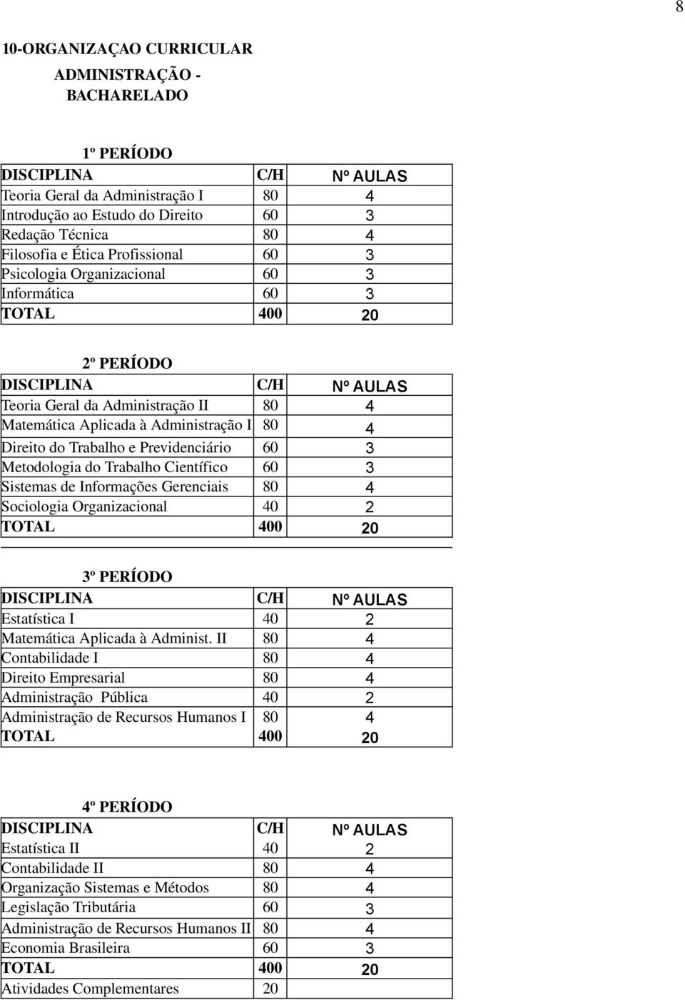 4 Direito do Trabalho e Previdenciário 60 3 Metodologia do Trabalho Científico 60 3 Sistemas de Informações Gerenciais 80 4 Sociologia Organizacional 40 2 TOTAL 400 20 3º PERÍODO DISCIPLINA C/H Nº