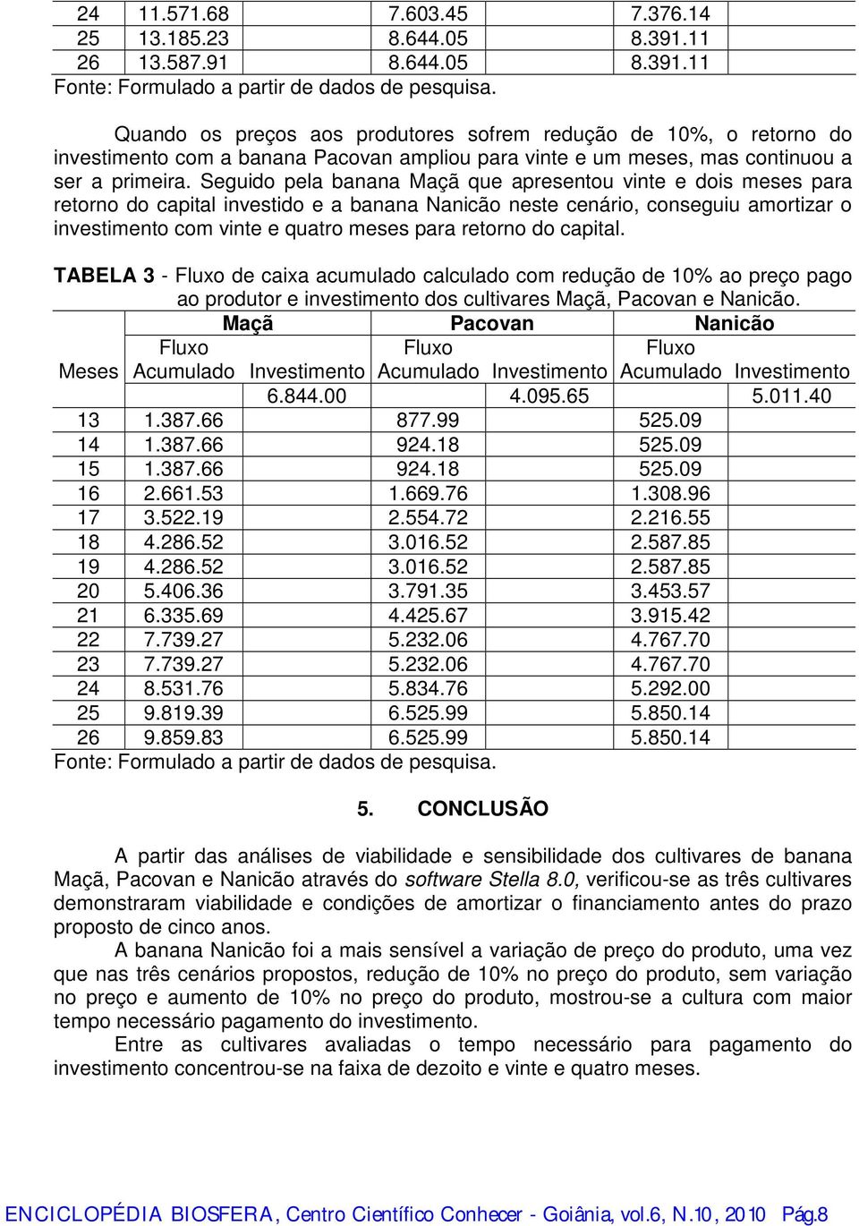 Seguido pela banana Maçã que apresentou vinte e dois meses para retorno do capital investido e a banana Nanicão neste cenário, conseguiu amortizar o investimento com vinte e quatro meses para retorno