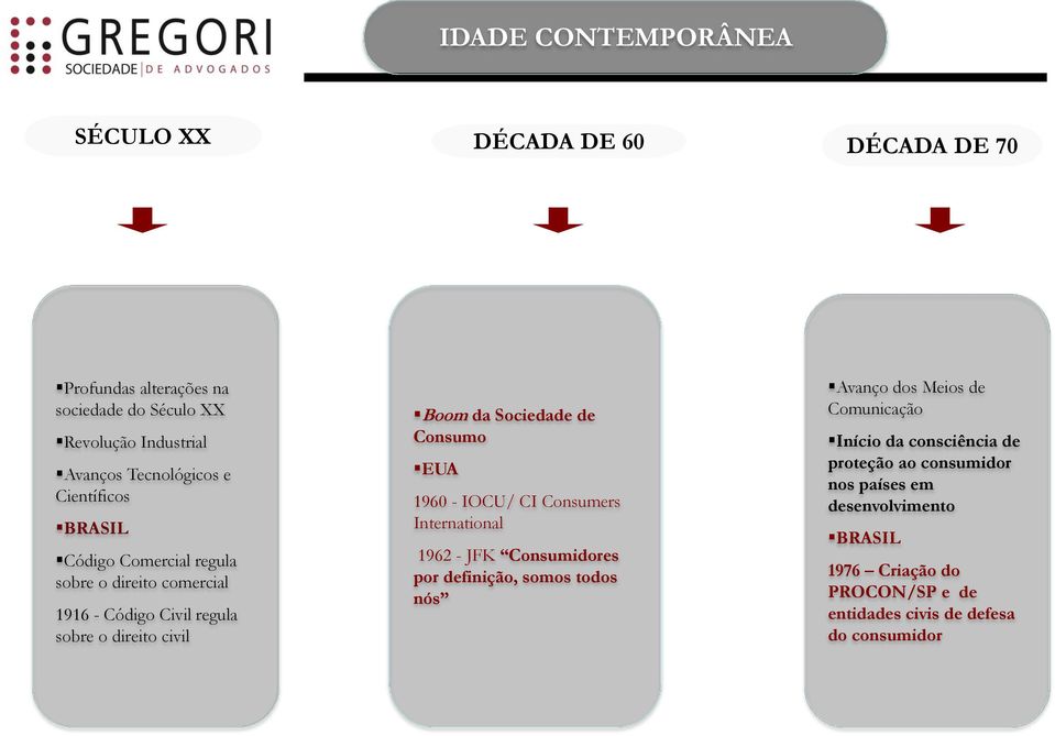 Consumo EUA 1960 - IOCU/ CI Consumers International 1962 - JFK Consumidores por definição, somos todos nós Avanço dos Meios de Comunicação