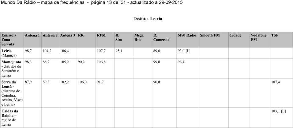 da Rainha região de Leiria Antena 1 Antena 2 Antena 3 RR R R. Mega Hits R.