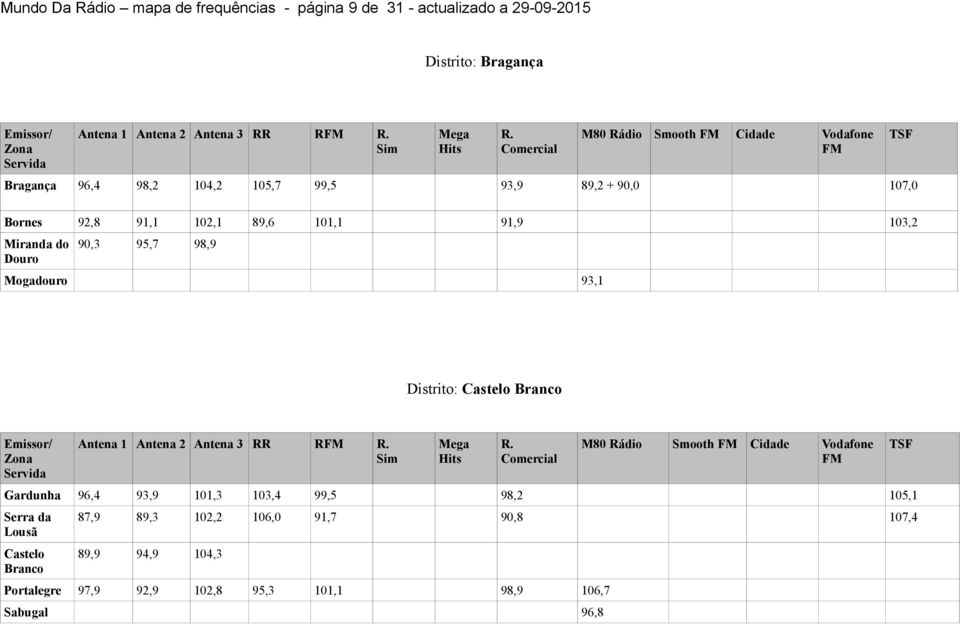 90,3 95,7 98,9 Mogadouro 93,1 Distrito: Castelo Branco Antena 1 Antena 2 Antena 3 RR R R. Mega Hits R.