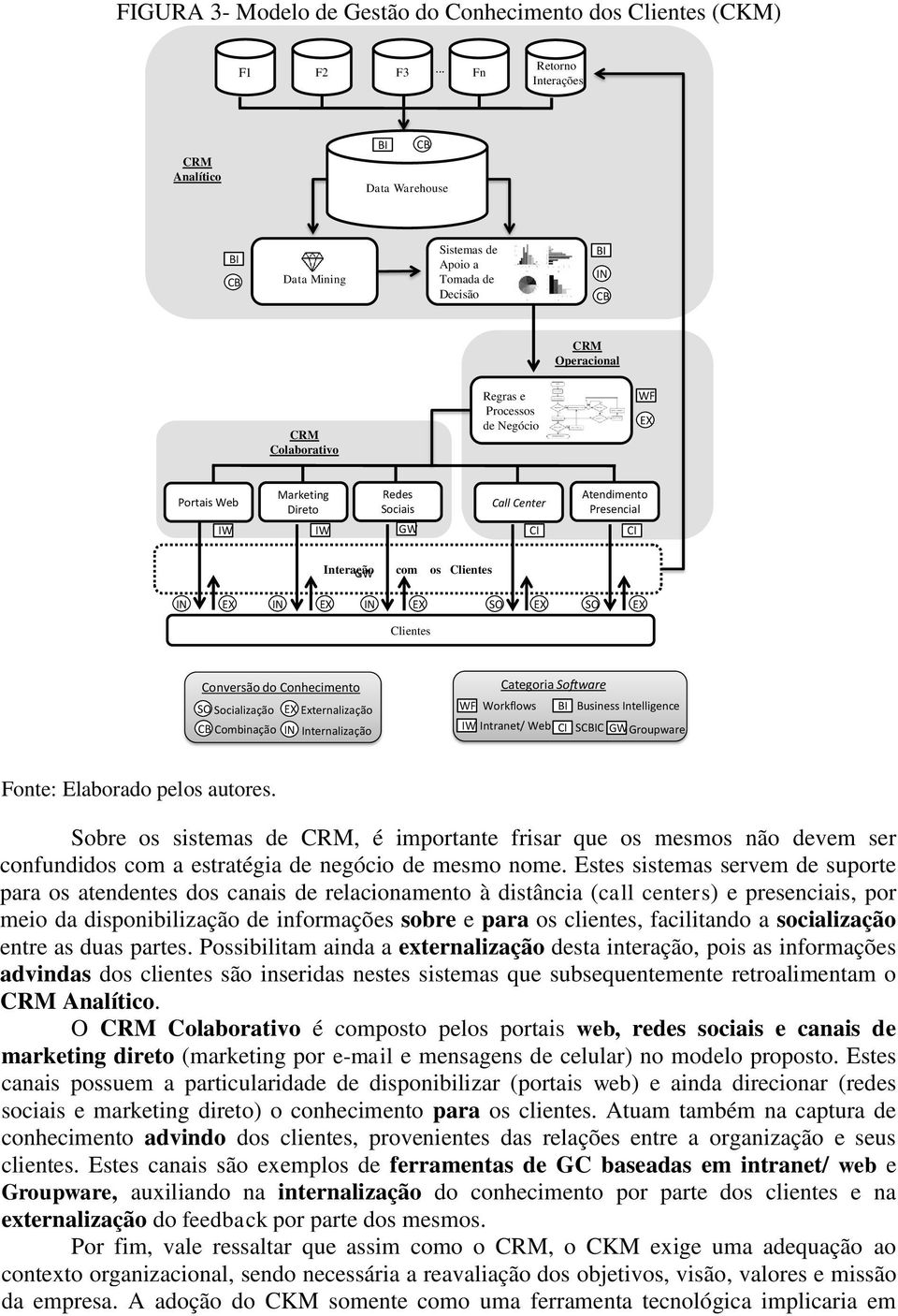 Portais Web Marketing Direto Redes Sociais Call Center Atendimento Presencial IW IW GW CI CI Interação GW com os Clientes IN EX IN EX IN EX SO EX SO EX Clientes Conversão do Conhecimento Categoria