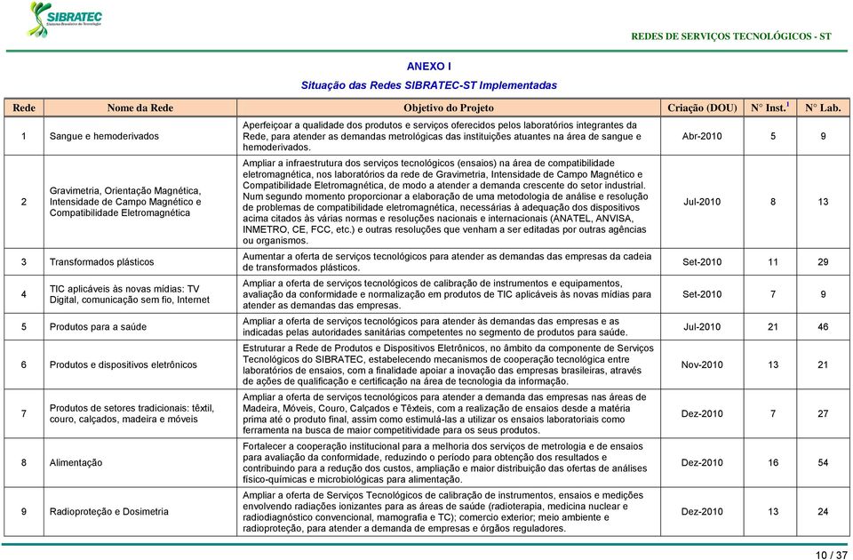 comunicação sem fio, Internet 5 Produtos para a saúde 6 Produtos e dispositivos eletrônicos 7 Produtos de setores tradicionais: têxtil, couro, calçados, madeira e móveis 8 Alimentação 9 Radioproteção