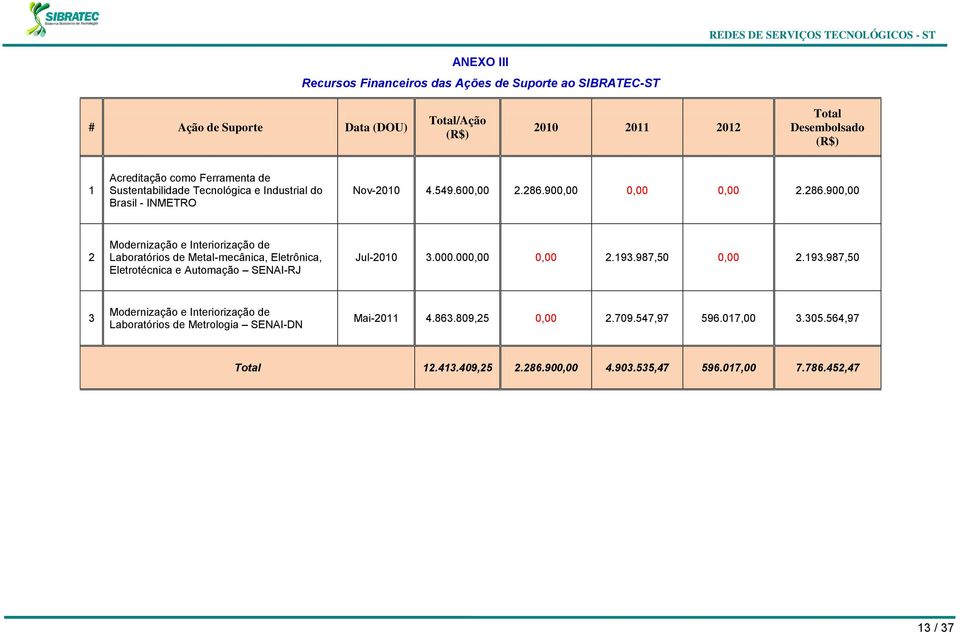 900,00 0,00 0,00 2.286.900,00 2 Modernização e Interiorização de Laboratórios de Metal-mecânica, Eletrônica, Eletrotécnica e Automação SENAI-RJ Jul-2010 3.000.