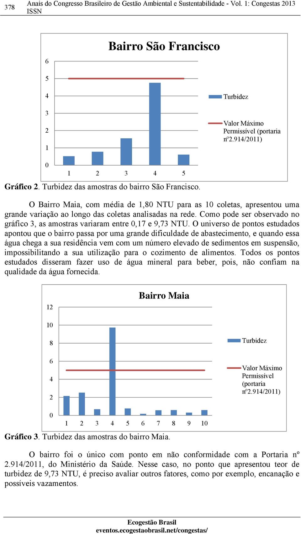 O Bairro Maia, com média de 1,80 NTU para as 10 coletas, apresentou uma grande variação ao longo das coletas analisadas na rede.