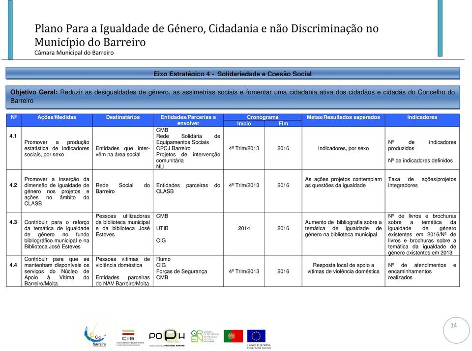 1 Rede Solidária de Promover a produção Equipamentos Sociais estatística de indicadores Entidades que intervêm CPCJ Barreiro sociais, por sexo na área social Projetos de intervenção comunitária NLI