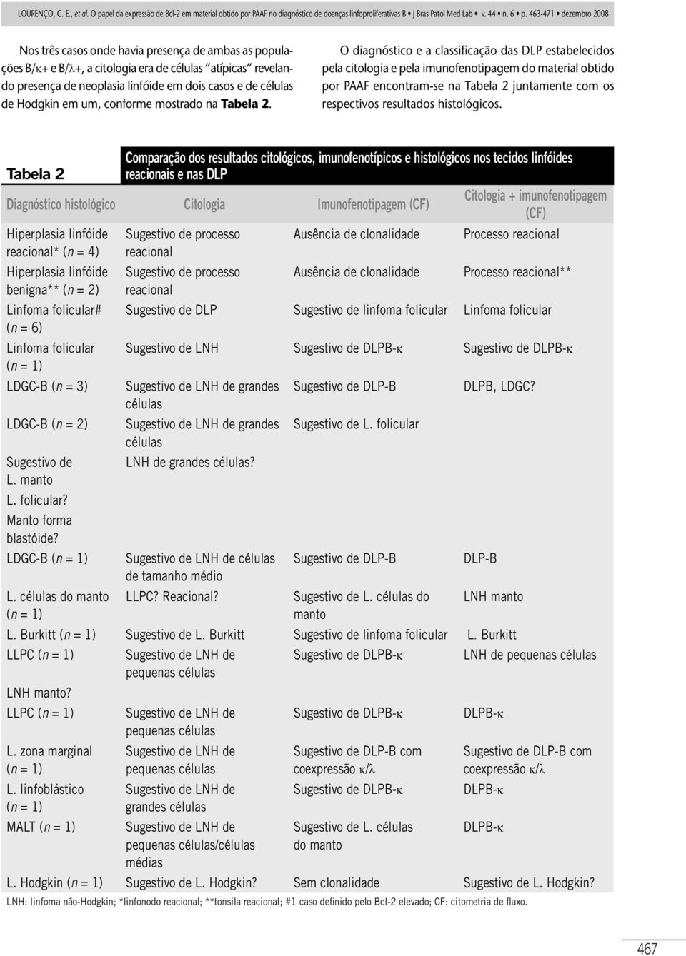 O diagnóstico e a classificação das DLP estabelecidos pela citologia e pela imunofenotipagem do material obtido por PAAF encontram-se na Tabela 2 juntamente com os respectivos resultados histológicos.