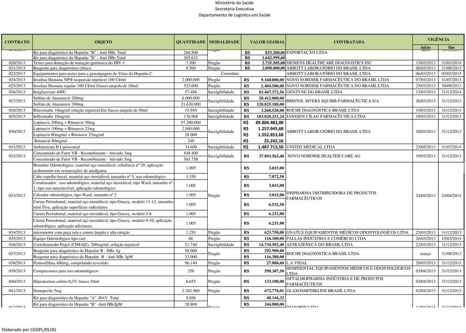 000,00 ABBOTT LABORATÓRIO DO BRASIL LTDA 06/03/2013 31/08/2013 022/2013 Equipamentos para testes para a genotipagem do Vírus da Hepatite C Comodato ABBOTT LABORATÓRIO DO BRASIL LTDA 06/03/2013