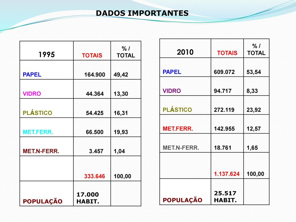 457 1,04 PAPEL 609.072 53,54 VIDRO 94.717 8,33 PLÁSTICO 272.119 23,92 MET.FERR. 142.