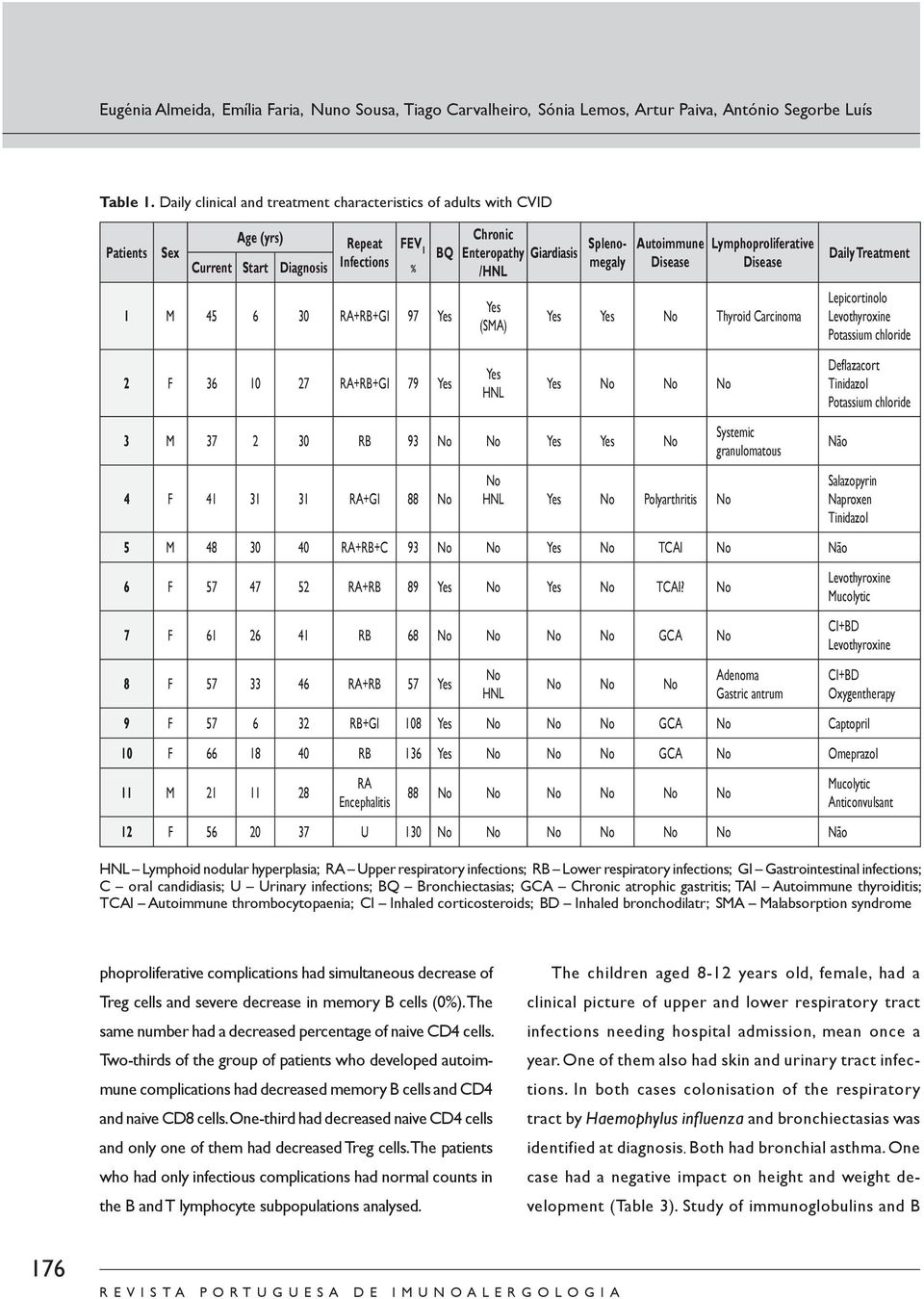 Chronic Enteropathy Giardiasis /HNL Yes (SMA) Yes HNL Splenomegaly Autoimmune Disease Lymphoproliferative Disease Yes Yes No Thyroid Carcinoma Yes No No No 3 M 37 2 30 RB 93 No No Yes Yes No 4 F 41