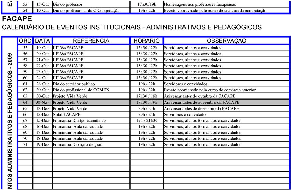 Servidores, alunos e convidados 56 20-Out IIIº SimFACAPE 15h30 / 22h Servidores, alunos e convidados 57 21-Out IIIº SimFACAPE 15h30 / 22h Servidores, alunos e convidados 58 22-Out IIIº SimFACAPE