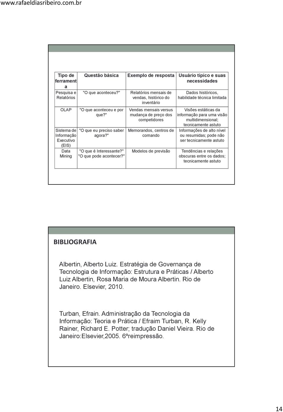 " Vendas mensais versus mudança de preço dos competidores Memorandos, centros de comando Modelos de previsão Dados históricos, habilidade técnica limitada Visões estáticas da informação para uma