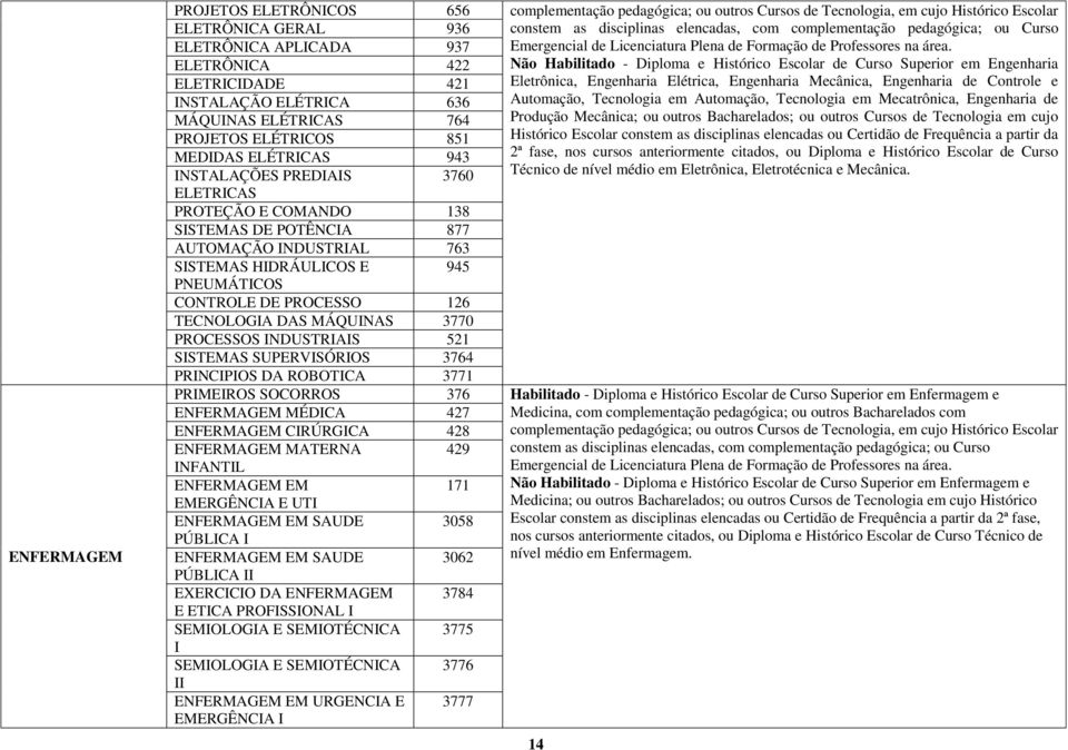 ELETRÔNICA 422 Não Habilitado - Diploma e Histórico Escolar de Curso Superior em Engenharia ELETRICIDADE 421 Eletrônica, Engenharia Elétrica, Engenharia Mecânica, Engenharia de Controle e INSTALAÇÃO