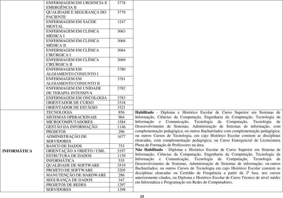 INTENSIVA ENFERMAGEM EM ONCOLOGIA 3783 ORIENTADOR DE CURSO 3318 ORIENTADOR DE ESTÁGIO 3321 TECNOLOGIA 856 Habilitado - Diploma e Histórico Escolar de Curso Superior em Sistemas de SISTEMAS