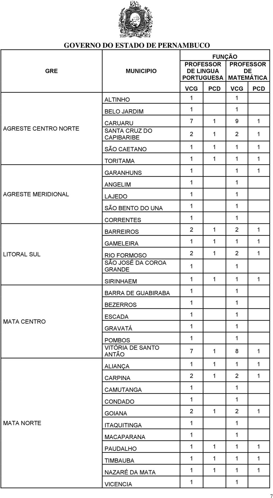 1 1 BARREIROS 2 1 2 1 GAMELEIRA 1 1 1 1 RIO FORMOSO 2 1 2 1 SÃO JOSÉ DA COROA GRANDE 1 1 SIRINHAEM 1 1 1 1 BARRA DE GUABIRABA 1 1 BEZERROS 1 1 ESCADA 1 1 GRAVATÁ 1 1 POMBOS 1 1 VITÓRIA DE