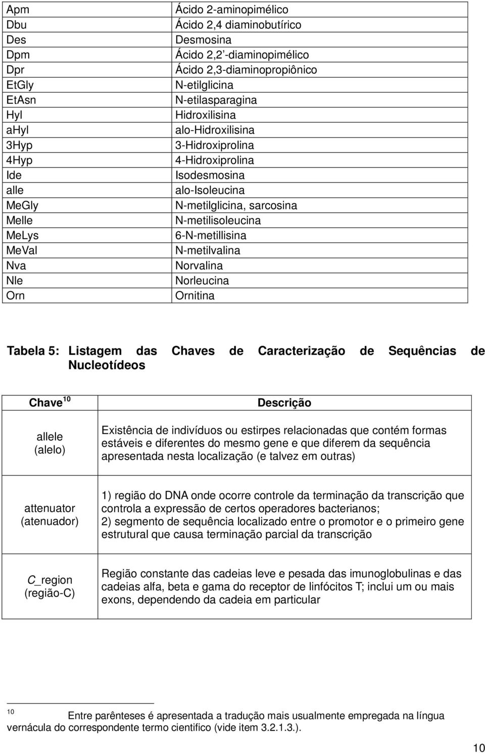 6-N-metillisina N-metilvalina Norvalina Norleucina Ornitina Tabela 5: Listagem das Chaves de Caracterização de Sequências de Nucleotídeos Chave 10 allele (alelo) Descrição Existência de indivíduos ou