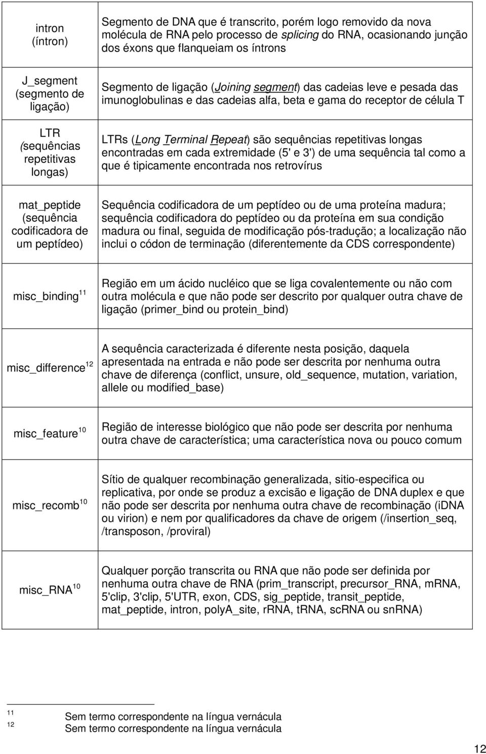 LTRs (Long Terminal Repeat) são sequências repetitivas longas encontradas em cada extremidade (5' e 3') de uma sequência tal como a que é tipicamente encontrada nos retrovírus mat_peptide (sequência