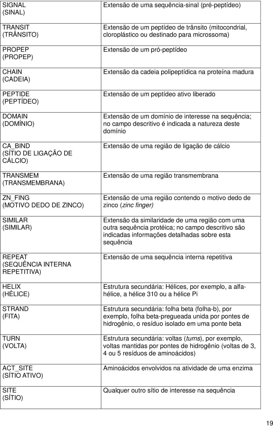 peptídeo de trânsito (mitocondrial, cloroplástico ou destinado para microssoma) Extensão de um pró-peptídeo Extensão da cadeia polipeptídica na proteína madura Extensão de um peptídeo ativo liberado