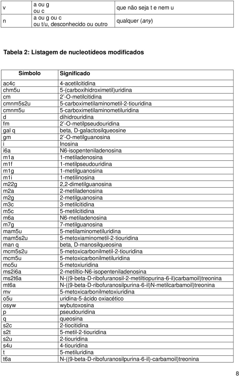 5-(carboxihidroximetil)uridina 2 -O-metilcitidina 5-carboximetilaminometil-2-tiouridina 5-carboximetilaminometiluridina dihidrouridina 2 -O-metilpseudouridina beta, D-galactosilqueosine 2