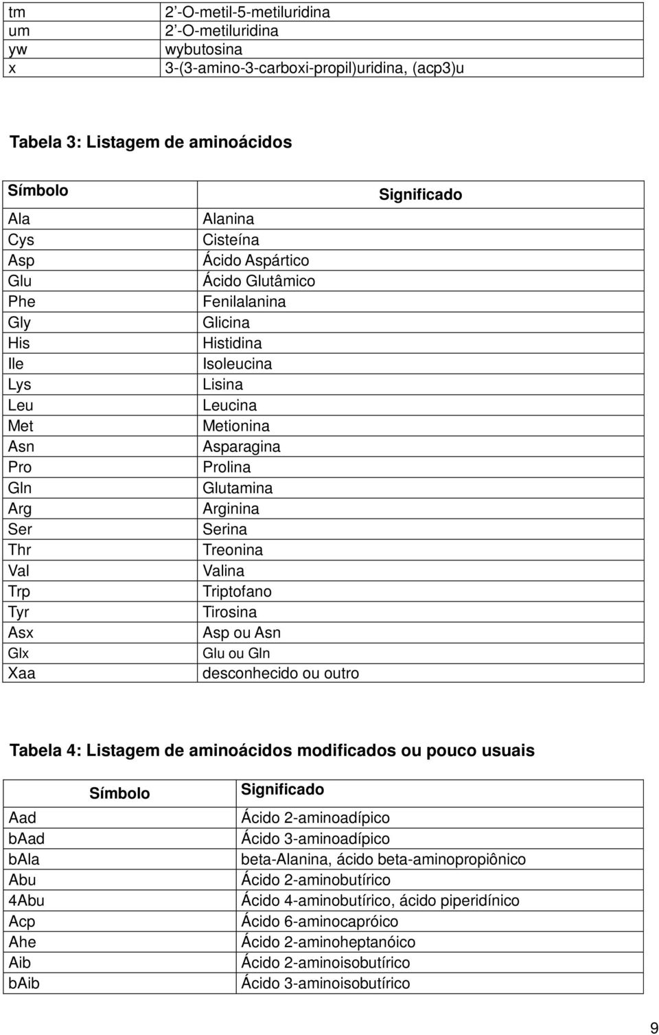 Arginina Serina Treonina Valina Triptofano Tirosina Asp ou Asn Glu ou Gln desconhecido ou outro Significado Tabela 4: Listagem de aminoácidos modificados ou pouco usuais Aad baad bala Abu 4Abu Acp