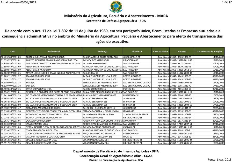 454/0001-03 AGROVANT COMERCIO DE PRODUTOS AGRICOLAS LTDA AV. JAIME RIBEIRO 409 C. JABOTICABAL-SP Advertência 21052-8821-2011-10 30/06/2011 02.850.