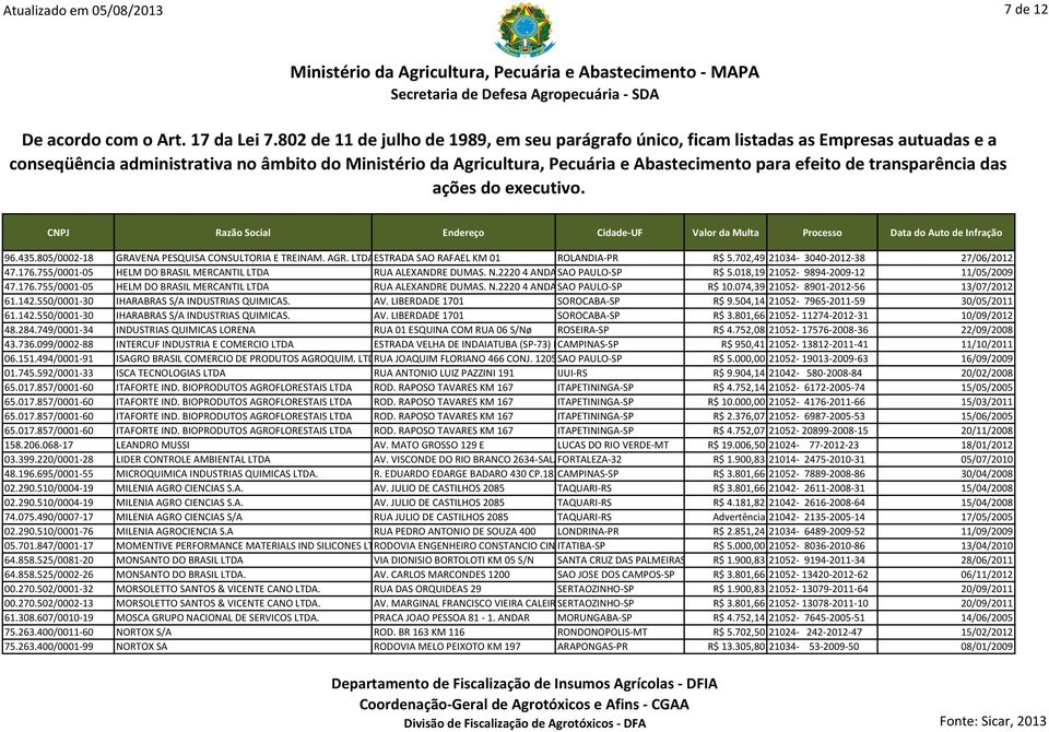 755/0001-05 HELM DO BRASIL MERCANTIL LTDA RUA ALEXANDRE DUMAS. N.2220 4 ANDAR SAO CONJUNTO PAULO-SP 41 R$ 10.074,39 21052-8901-2012-56 13/07/2012 61.142.550/0001-30 IHARABRAS S/A INDUSTRIAS QUIMICAS.