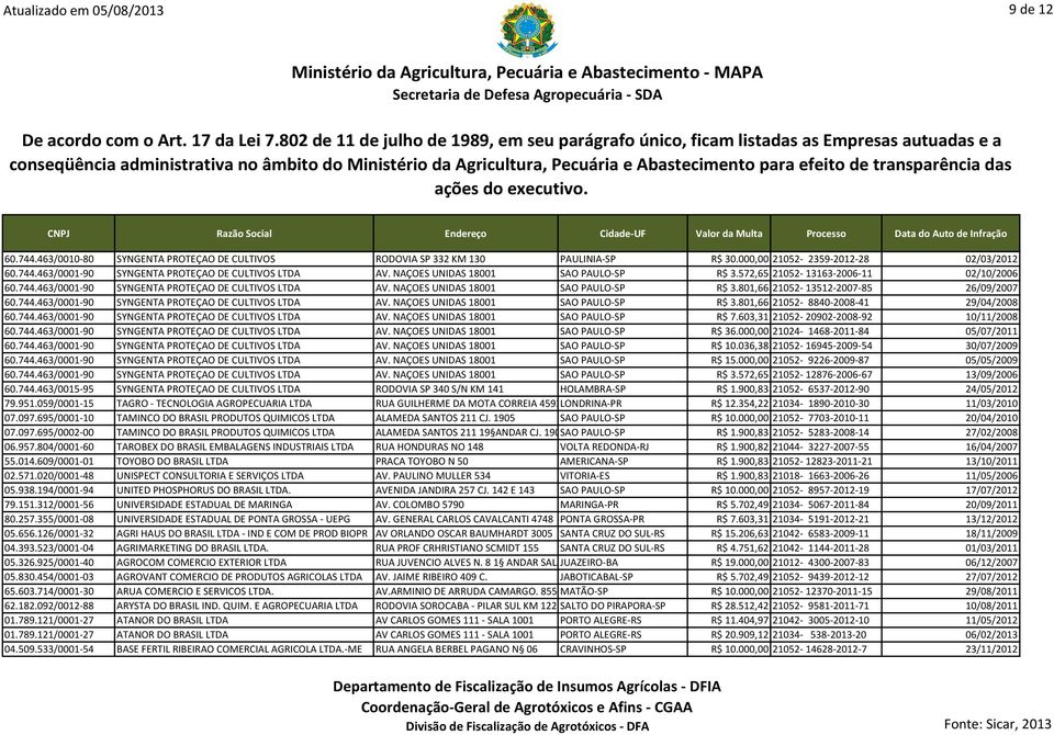 801,66 21052-13512-2007-85 26/09/2007 60.744.463/0001-90 SYNGENTA PROTEÇAO DE CULTIVOS LTDA AV. NAÇOES UNIDAS 18001 SAO PAULO-SP R$ 3.801,66 21052-8840-2008-41 29/04/2008 60.744.463/0001-90 SYNGENTA PROTEÇAO DE CULTIVOS LTDA AV. NAÇOES UNIDAS 18001 SAO PAULO-SP R$ 7.