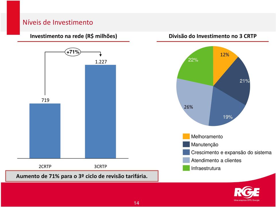 227 22% 12% 21% 719 R$ 719 MILHÕES 26% 19% 2CRTP 3CRTP Aumento de 71% para