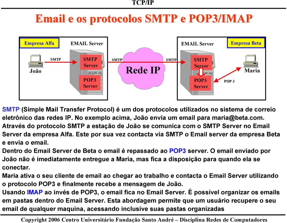 Através do protocolo SMTP a estação de João se comunica com o SMTP Server no Email Server da empresa Alfa. Este por sua vez contacta via SMTP o Email server da empresa Beta e envia o email.